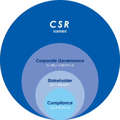 コンプライアンスからCSRの関係